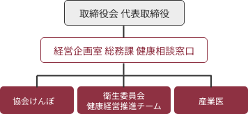 健康経営推進体制